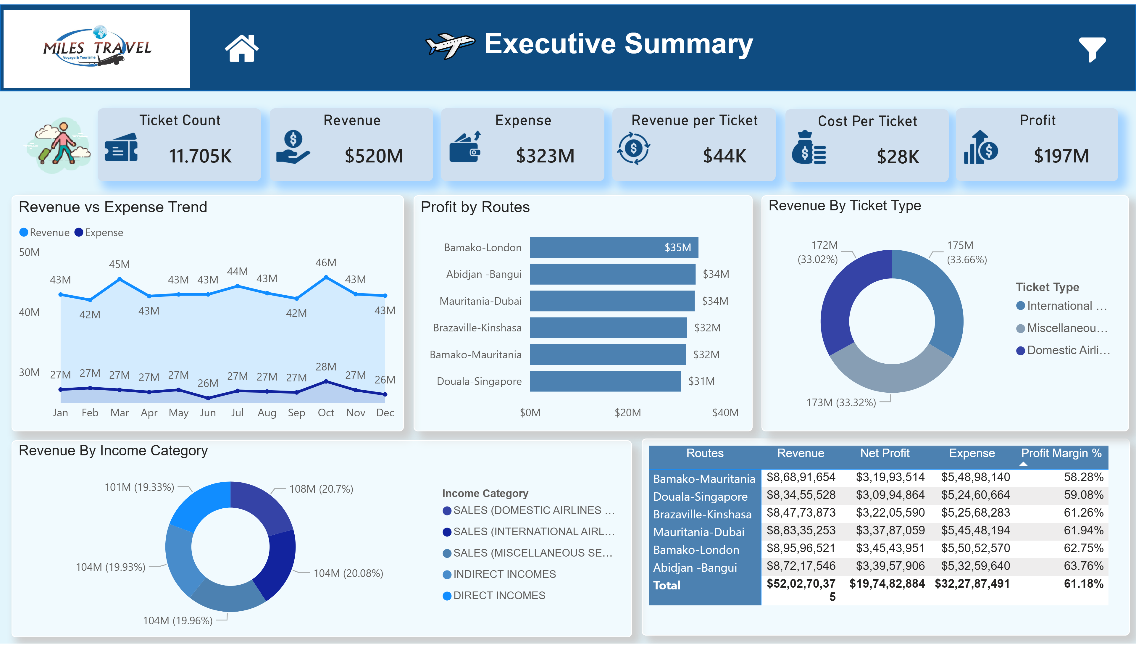 Travel & Hospitality Booking Analytics Dashboard - Power BI & Data Analytics Case Study | SGR Software Solution