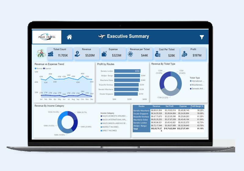 Miles Travel Executive Dashboard